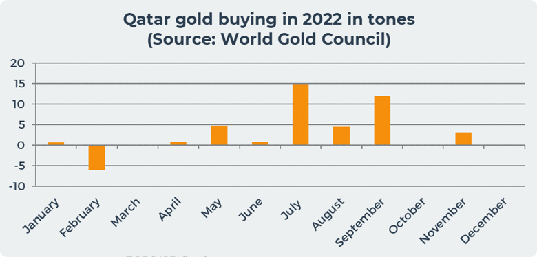 Qatar buying gold in 2022 Qatar buying gold 2022