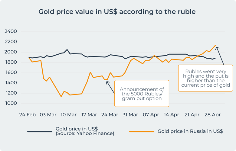 Gold price value in USD according to the ruble gold price value USD/Ruble