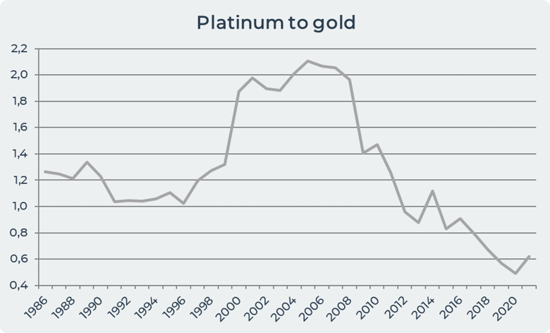 value of platinum to gold platinum to gold