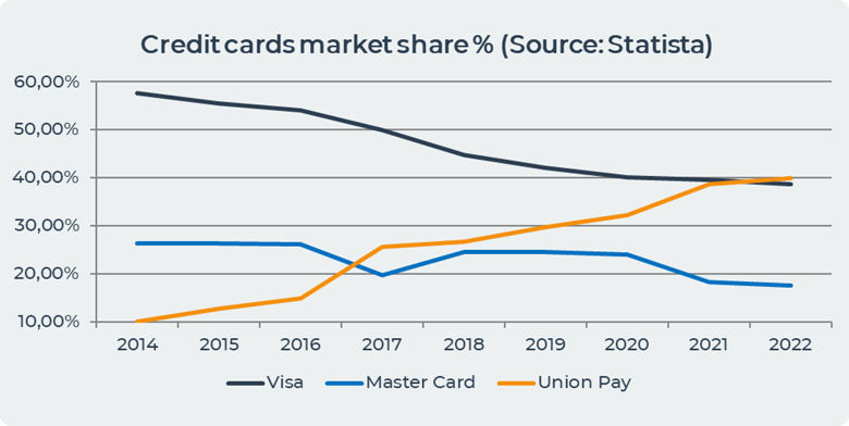 Credit cards market share Credit cards market share