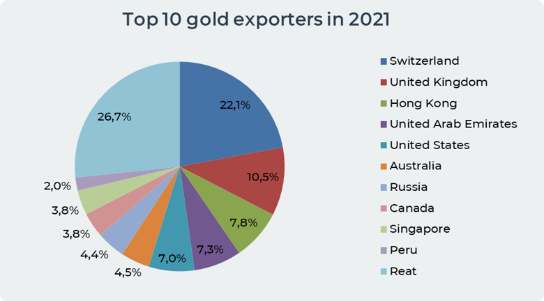 Top 10 Gold exporters in 2021 gold exporters 2021