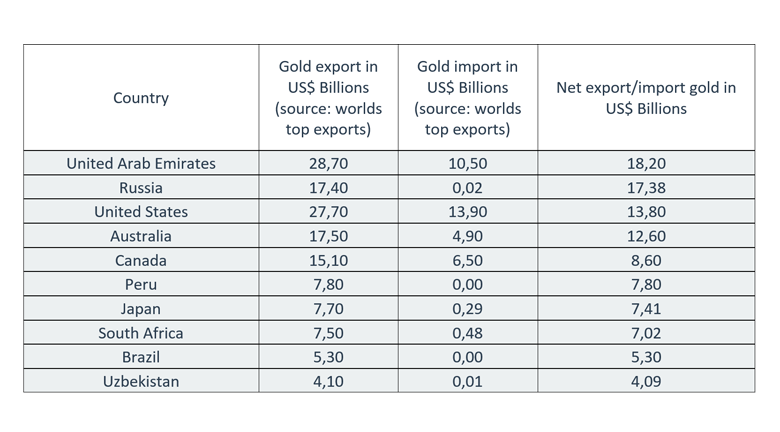 net export & import gold in 2021 net export import gold